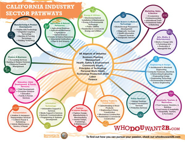 californias 15 industry sector pathways chart 